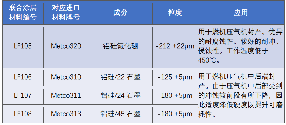 北京联合涂层技术有限公司封严涂层材料系列20210101_01.png