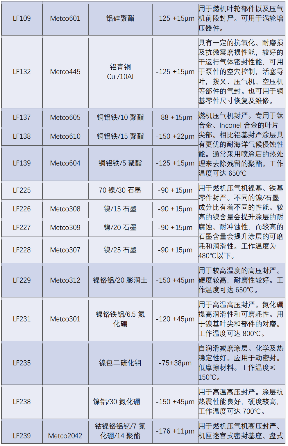 北京联合涂层技术有限公司封严涂层材料系列20210101_02.png