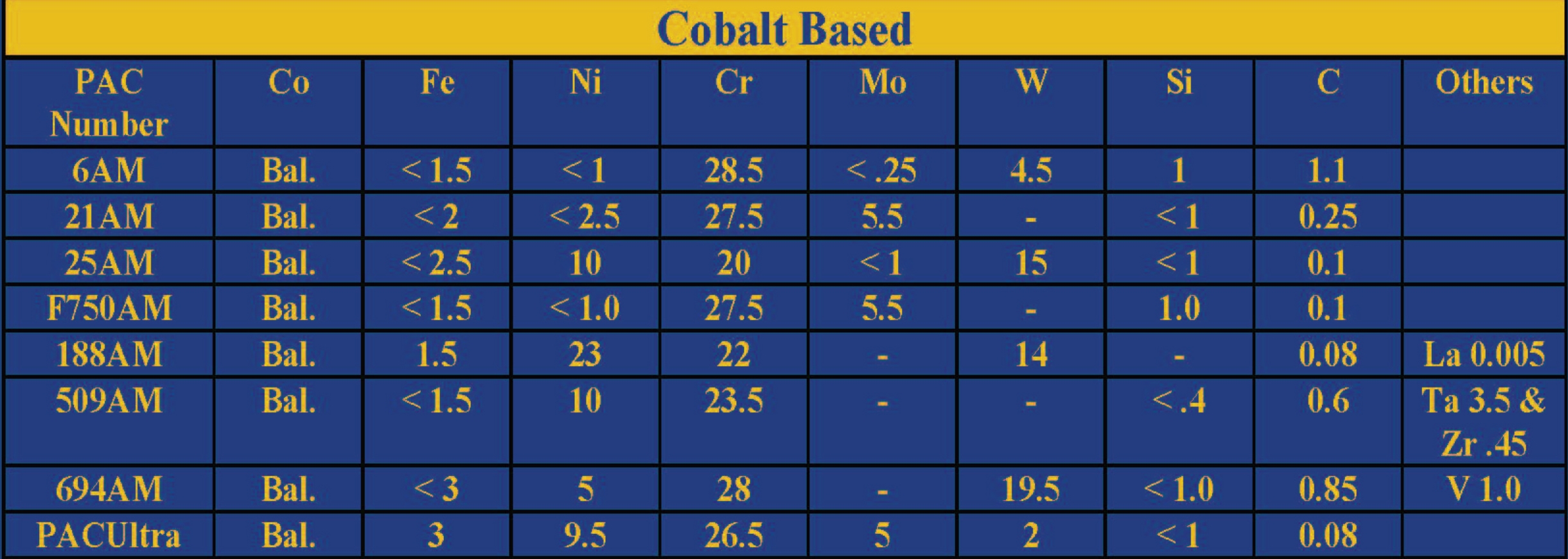Additive Manufacturing Powder-Cobalt Base