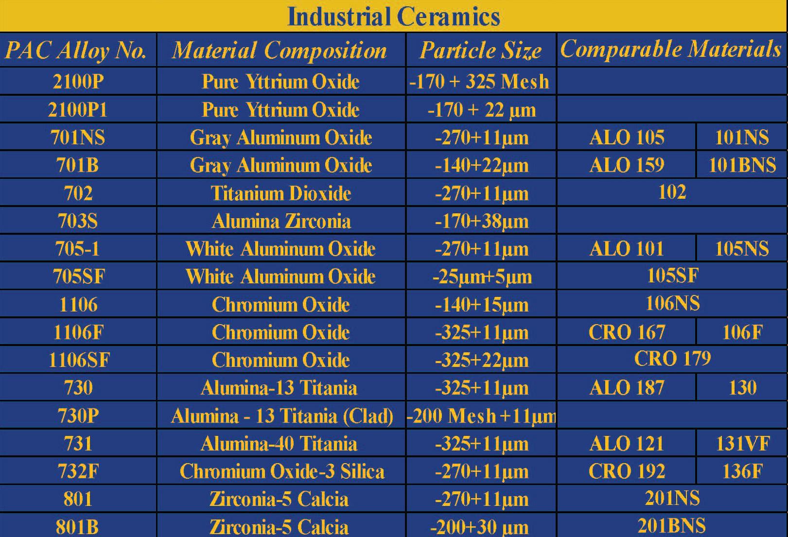 Industrisl Ceramics Powders
