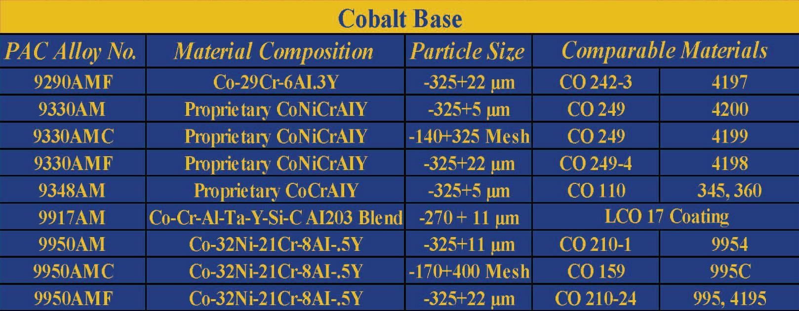 Cobalt Base MCrAlY Powders