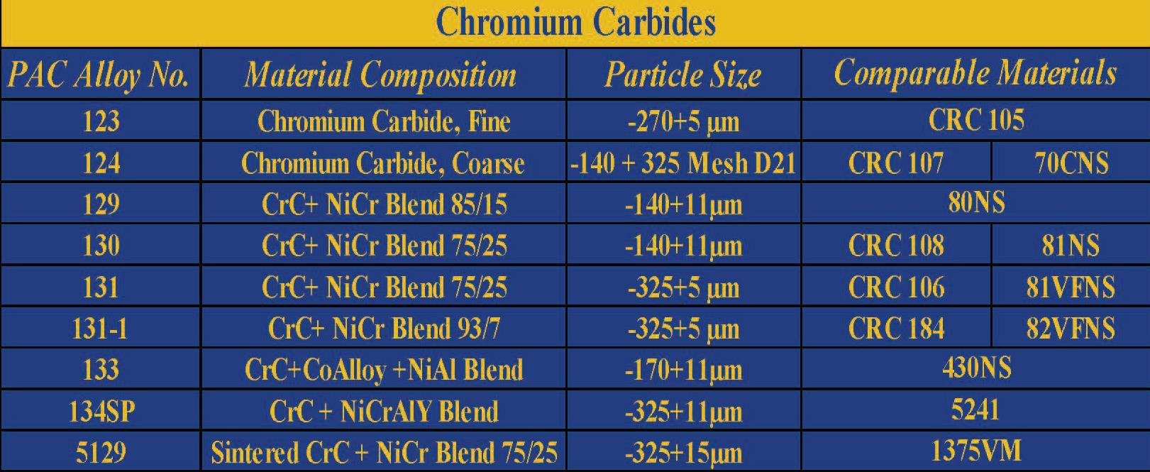 Chromium Carbides