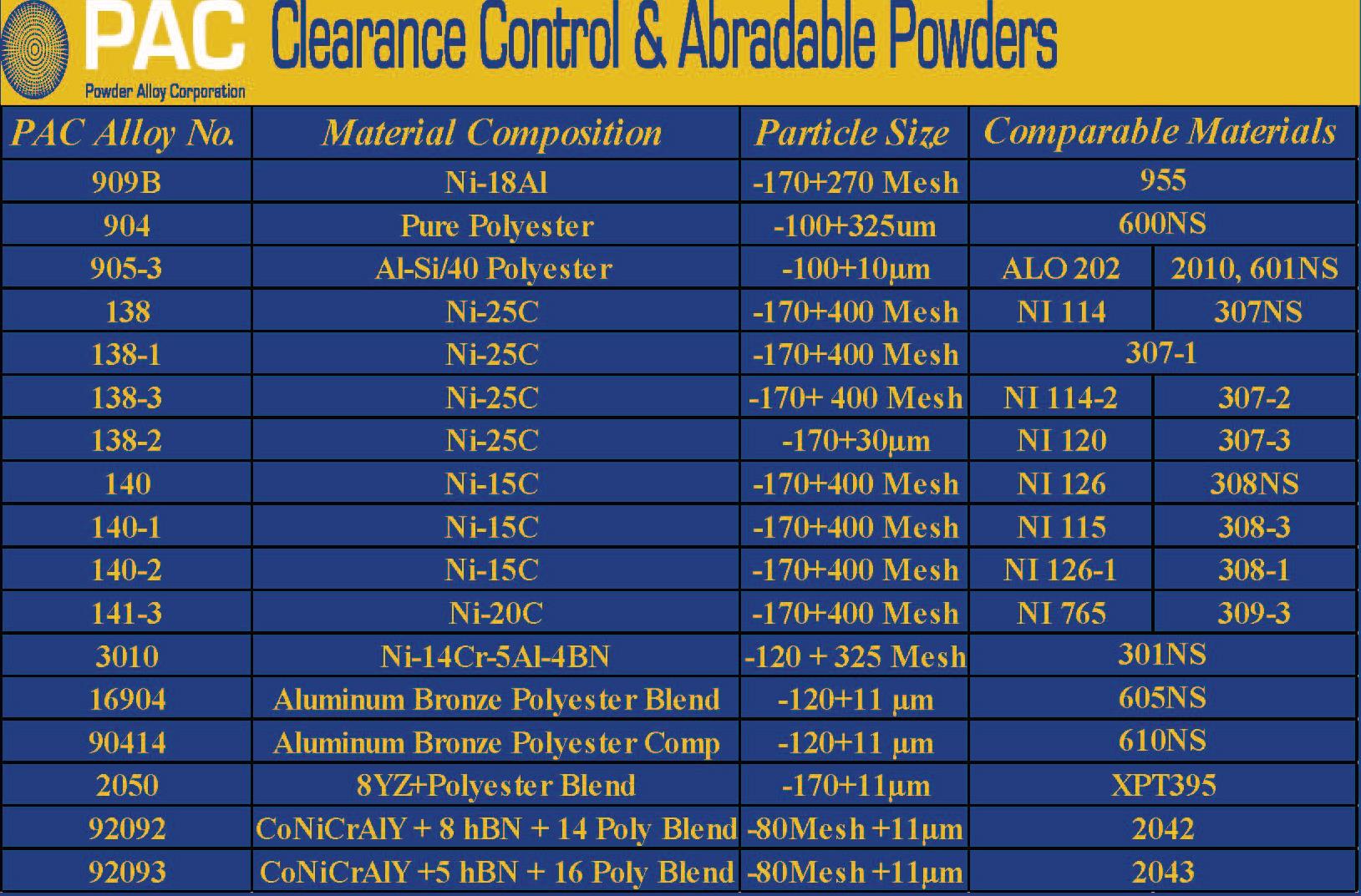 Clearance Control & Abradable Powders