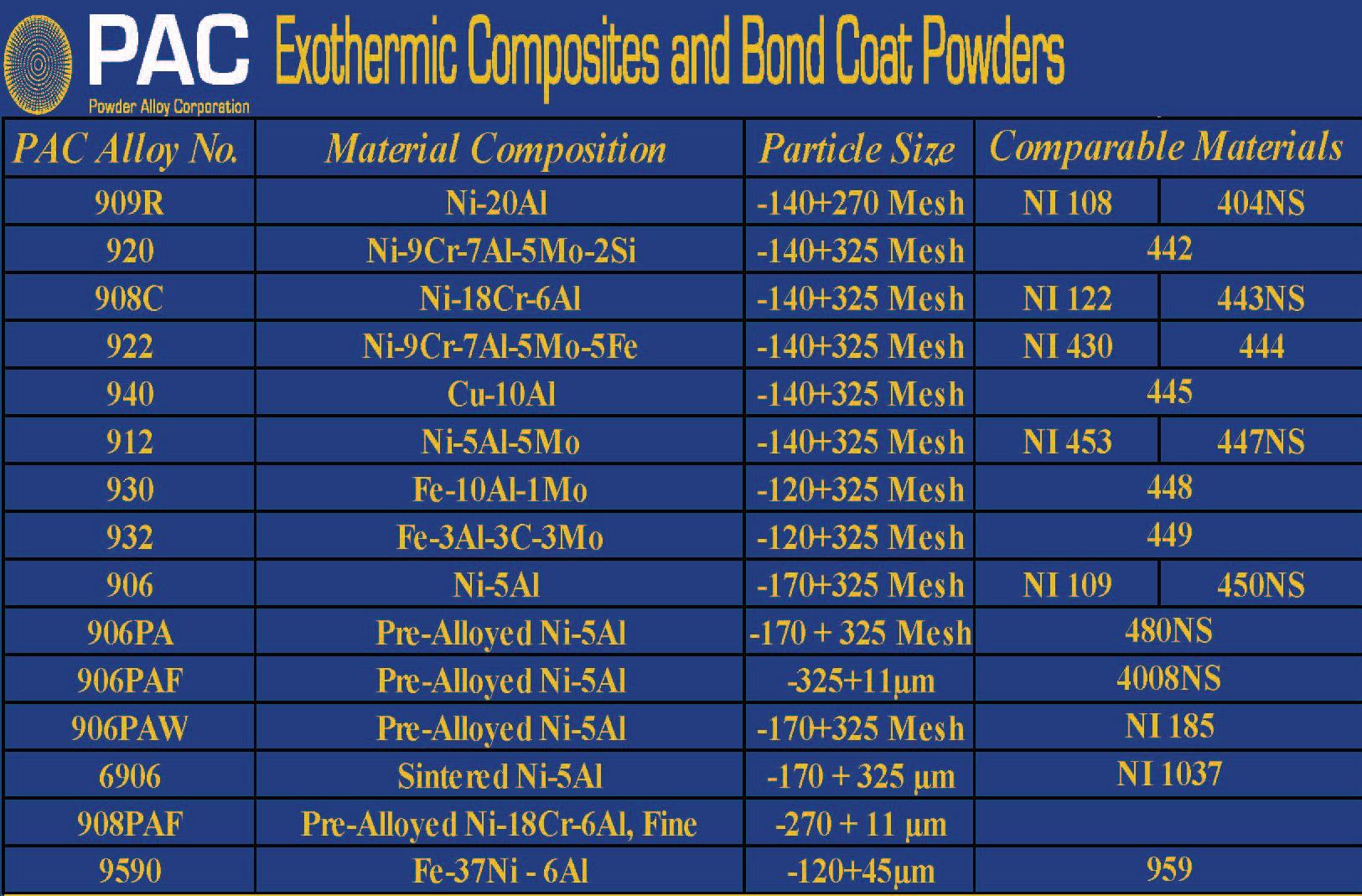 Exotherimic Composites and Bond Coat