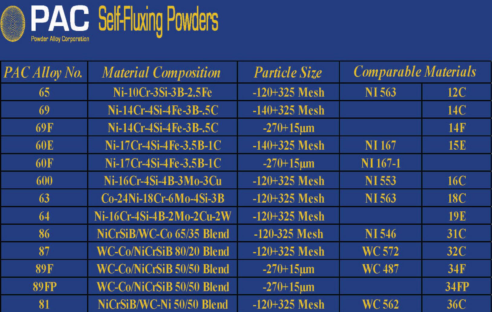 Self-Fluxing Powders