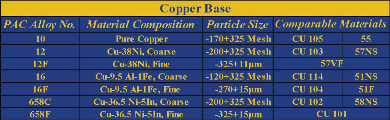Copper Base