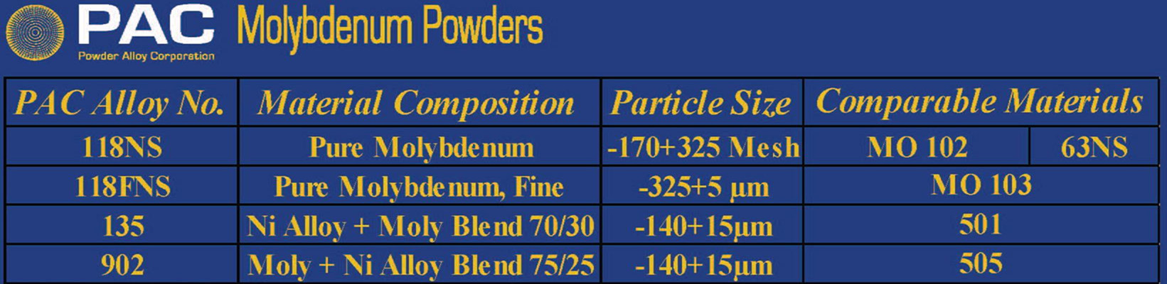 Molybdenum Powders