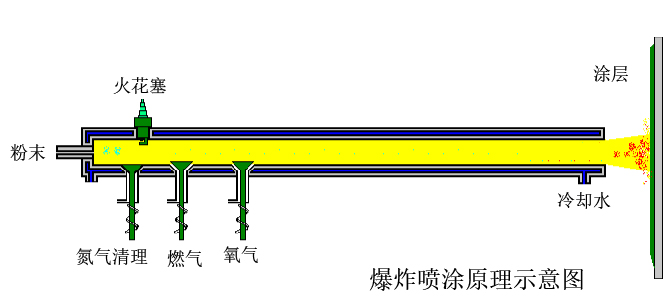 爆炸喷涂设备