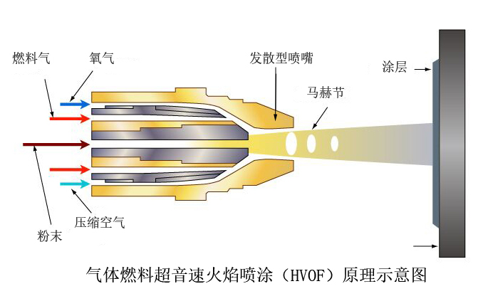 超音速火焰喷涂设备