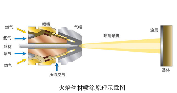 火焰喷涂设备