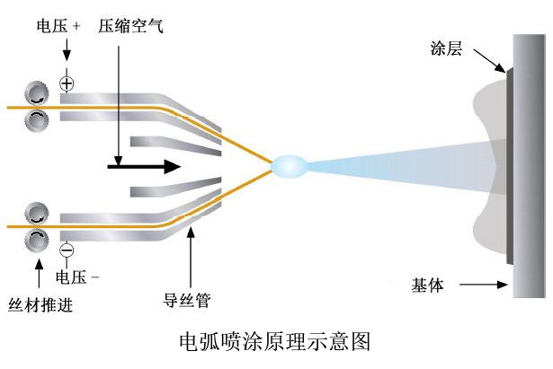 电弧喷涂设备