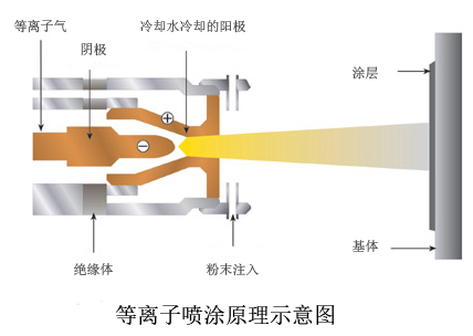 等离子喷涂设备