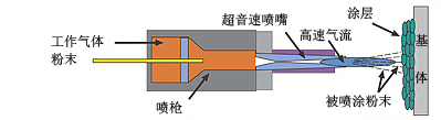 UCS系列冷喷涂设备