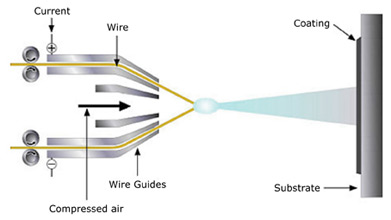 Arc Spray System